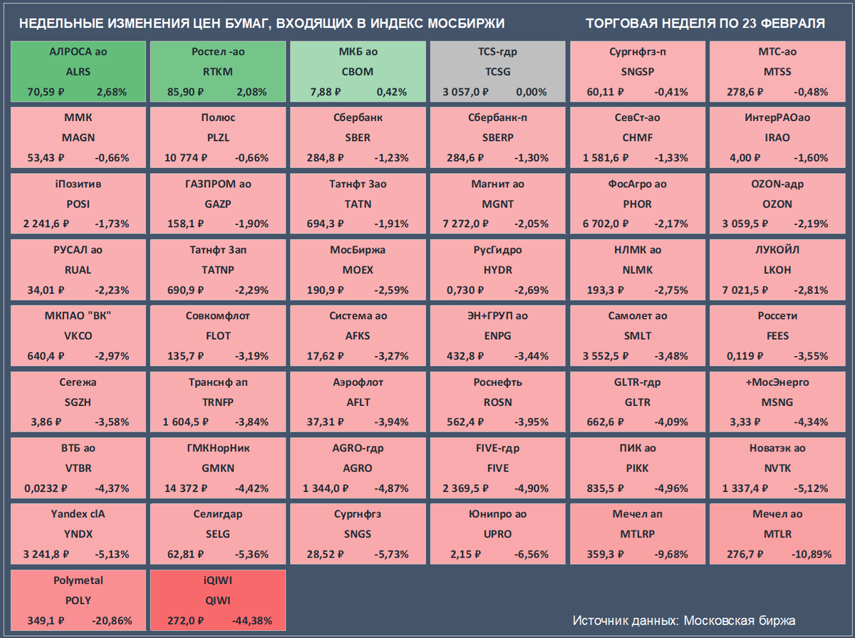 Недельные изменения цен бумаг, входящих в Индекс Мосбиржи. Цены закрытия бумаг и доходность за неделю приведены с учетом вечерней сессии. Поскольку 23 февраля торги не проводились, изменение цен и уровни закрытия приведены на 22 февраля. Торги расписками TCS Group приостановлены в связи с редомициляцией, цена приведена на 15 февраля. Расчет изменения цены для привилегированных акций Транснефти, торги которыми были приостановлены в связи со сплитом, но затем возобновились, производился исходя из цен закрытия бумаг 14 февраля и 22 февраля. (Источник данных: Московская биржа)