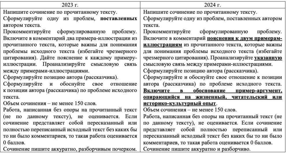 1) Было снято выделение полужирным шрифтом слова «поставленных», изменен порядок слов («полностью переписанный или пересказанный исходный текст»), заключительные слова оформлены более точно («сочинение пишите аккуратно и разборчиво»). 
2) Кроме того, предполагается, что при комментарии проблемы исходного текста примеры-иллюстрации являются неотъемлемой частью пояснений к ним. 
3) Уточнено также понятие анализа смысловой связи между примерами-иллюстрациями, который предполагает обязательное указание анализируемой смысловой связи. Отмеченные изменения вызваны анализом статистических данных по итогам ЕГЭ 2023 г. 
4) Отмеченные изменения в формулировке задания 27 отражены и в системе критериального оценивания сочинения. Так, по критерию К2 (Комментарий к проблеме исходного текста) уменьшено с 5 до 3 максимальное количество первичных баллов.
