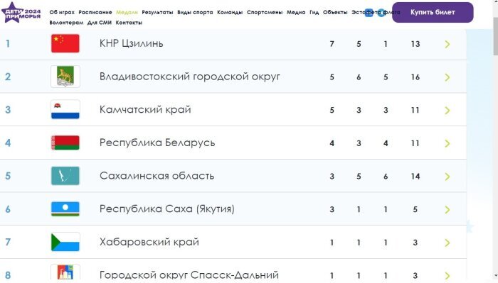                   Сайт игр «Дети Приморья». Медальный зачёт