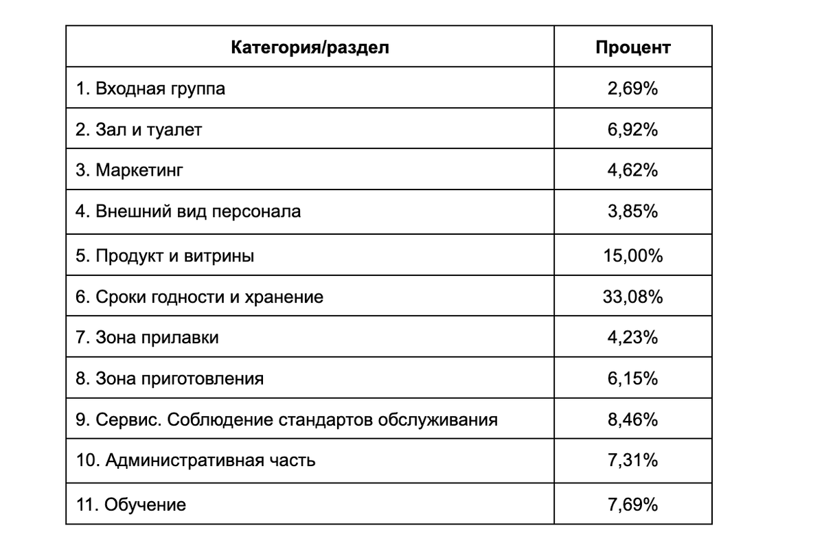 Чек-лист регулярного аудита пекарни | ХЛЕБНИК | Дзен