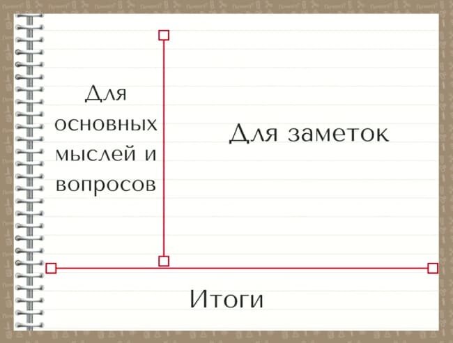Заметки, сделанные вручную, куда лучше записок в ноутбуке. Когда вы пишете на бумаге, вы более сконцентрированы и внимательны. Однако заметки в блокноте часто превращаются в беспорядочный набор закорючек, среди которых уже через пару недель невозможно найти нужную информацию. Вас выручит метод Корнелла. 
Основы метода Корнелла

Для организации заметок по методу Корнелла подойдёт любой блокнот. На листе нарисуйте жирную горизонтальную линию на 5 см выше нижнего края. Затем добавьте жирную вертикальную линию на расстоянии 5–7 см от левого края. В итоге получится лист, разделённый на три секции:

1. Правая — для заметок.
2. Левая — для основных мыслей и вопросов.
3. Нижняя часть — резюме.

Разлинуйте блокнот самостоятельно или найдите в канцелярском магазине записные книжки для заметок по методу Корнелла.

Примеры использования метода Корнелла

Вверху листа поставьте дату и заголовок лекции. В графе «Заметки» конспектируйте ключевые моменты. Не нужно записывать всё подряд. Главное правило метода Корнелла: меньше — лучше. Записывайте вопросы, которые возникают у вас по ходу лекции, и отмечайте моменты, в которых вы позже разберётесь подробнее.

Левую колонку вы заполняете, когда перечитываете записанную лекцию. Не откладывайте эту задачу, лучше провести анализ в тот же день или хотя бы на следующий, пока в голове свежи воспоминания. Скорее всего, некоторые фразы вы записали непонятно, сразу скорректируйте их.

Итак, в левую графу должны попасть только основные тезисы, вынесенные из заметок, и ответы на вопросы, которые вы задали сами себе, пока слушали лектора.
Резюме в нижней части листа — главная мысль лекции, выжимка из того, что вы услышали, записанная вашими словами. Если вы сможете написать резюме, значит, материал вы усвоили.

Не утрамбовывайте лекцию на одном листе, но разделите её на логические части. Если не получилось перенести новый кусок на следующую страницу, отчеркните его жирной линией. Резюмировать можно лекцию целиком или её отдельные главы.

По заметкам, сделанным при помощи метода Корнелла, легко готовиться к экзаменам. Ведь самое важное — понимать материал. А вы усвоите его во время обработки лекций. Чтобы освежить знания в памяти, достаточно прочесть ваши короткие записи. Попробуйте устроить себе тест: закрыть правую половину листа с заметками и объяснить каждый тезис лекции из левой графы.

Метод Корнелла на встречах и собраниях

Правая графа («Заметки») — записи, сделанные по ходу встречи или разговора.

Левая графа («Основные мысли») — основные идеи встречи, которые вы записываете уже после, анализируя свои записи.

Ваши записи почти наверняка будут сумбурными. Это ведь не лекция. Собеседник может сбиваться, перескакивать с темы на тему, терять мысль. Возможно, встреча даже покажется вам бесполезной, пока вы не проанализируете её и не выделите основные тезисы.

Резюме — итог встречи.

Метод Корнелла для подготовки к выступлениям

Левая графа («Основные мысли») — тезисы выступления.

Правая графа («Заметки») — раскрытие тезисов (кратко). Пометьте моменты, о которых обязательно надо упомянуть.

Резюме — главная мысль доклада.

Расписывая вручную тезисы, вы ещё раз их обдумаете, запомните. А перед выступлением сможете за несколько минут повторить доклад.

Метод Корнелла для планирования недели

Левая графа («Основные мысли») — планы на неделю.

Правая графа («Заметки») — разбивка планов на мелкие дела.

Резюме — главная цель недели.