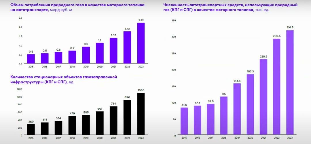 Фото слайда Презентации Минэнерго РФ "О реализации Федерального проекта "Чистая энергетика" в части развития рынка газомоторного топлива в 2023 г.", представленной на Заседании Комитета ТПП РФ по энергетической стратегии и развитию ТЭК. Источник: Министерство энергетики РФ