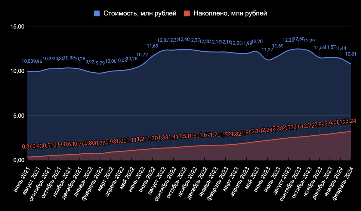 Продолжаю следить за тем, что происходит с ценами на недвижимость в Москве и в Сочи. Города интересны тем, что недвижимость там себя ведет вообще по-разному. В прошлый раз я смотрел декабрь–январь.-6