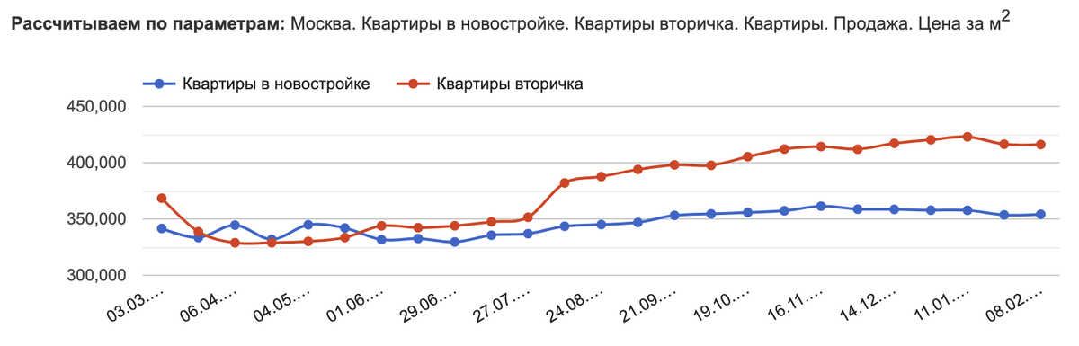 Данные отсюда: https://msk.restate.ru/graph/ceny-prodazhi-kvartir/ 