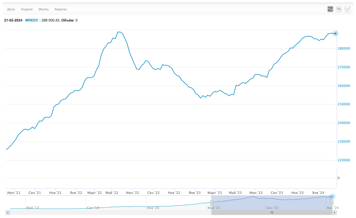 Данные отсюда: https://www.moex.com/ru/index/MREDC/technical/ 