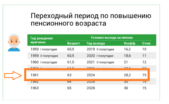 Пенсионный возраст в россии с 2020 года. Пенсионная реформа таблица выхода на пенсию по годам рождения. Пенсионная таблица выхода на пенсию по годам. Пенсионный возраст в россии для женщин. Когда женщины выходят на пенсию в 2024.