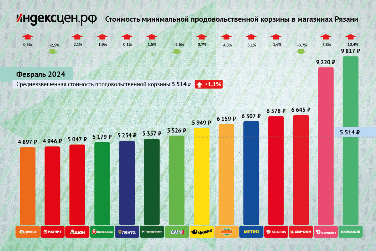Стоимость минимальной продовольственной корзины для статистики индекса цен в магазинах Рязани. Февраль 2024.