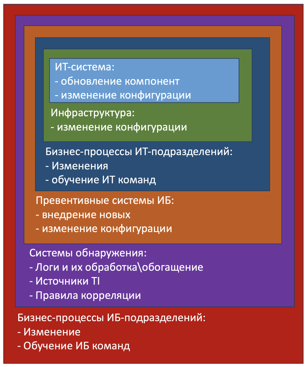 Пример перспектив мероприятий по результатам проекта анализа защищенности