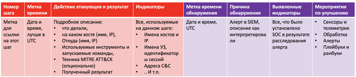 Красные колонки полезно получить непосредственно в рамках отчета об анализе защищенности, фиолетовые - заполняются Фиолетовой командой, соответствующего цвета.