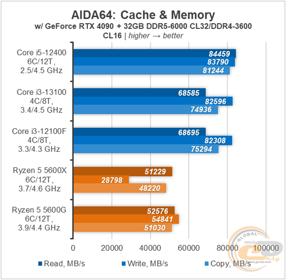 Тест процессора Intel Core i3-13100 по сравнению с Core i5-12400, Core  i3-12100, Ryzen R5 5600x и Ryzen R5 5600g: спорный бюджетник | Обзор на 360  | Дзен