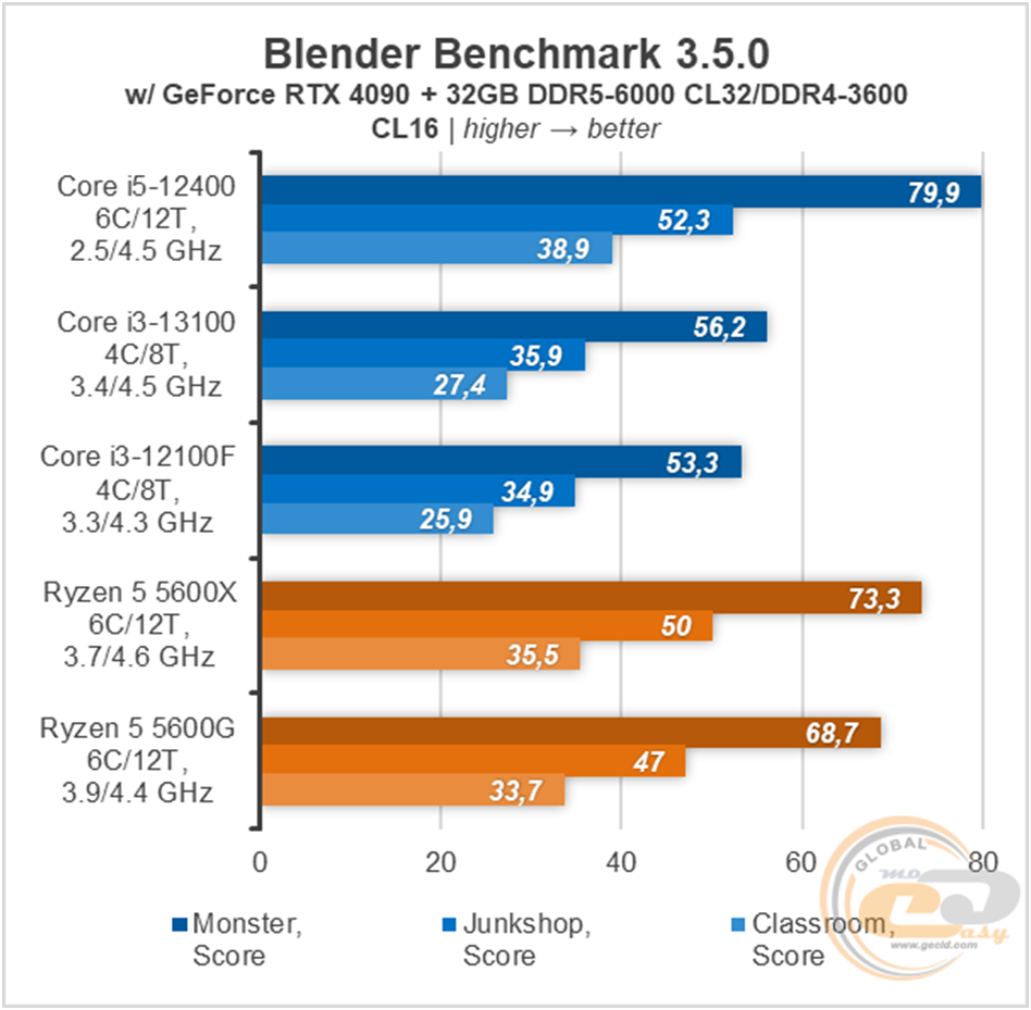 Процессоры ryzen 3 сравнение. Core i 5 5500 u. Ryzen 5500u. Лучшие процессоры Интел. Процессор Ryzen 5600x.