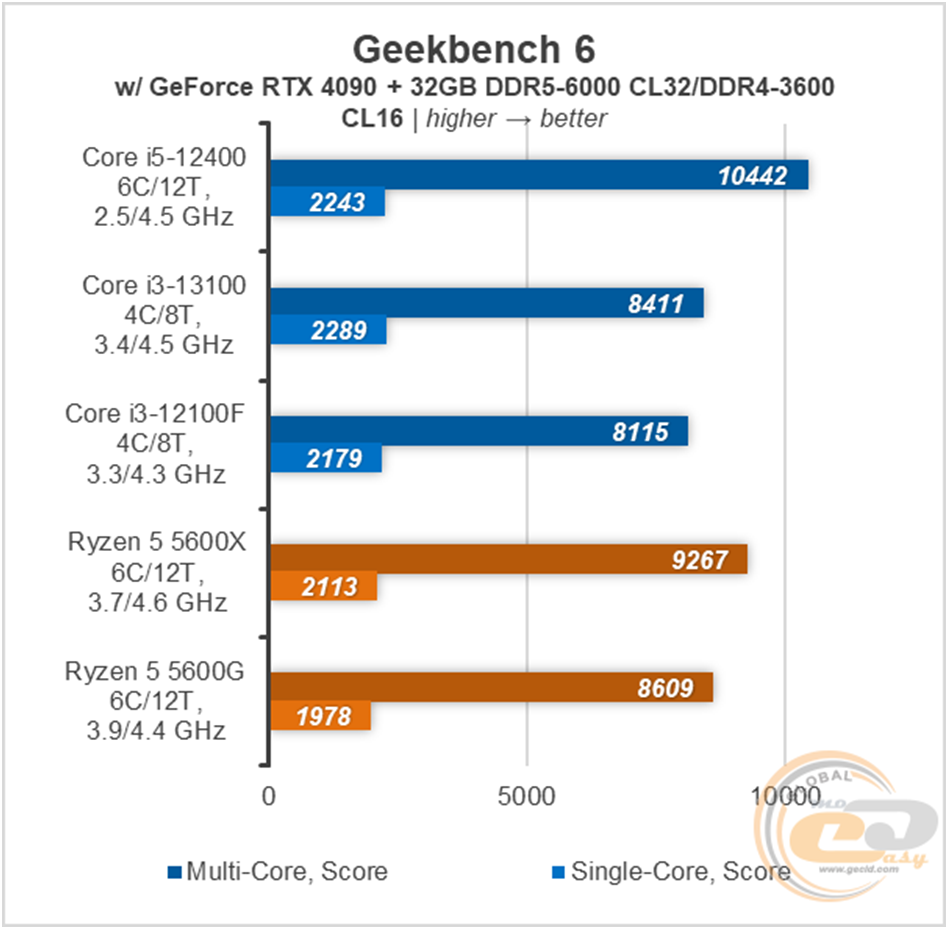Тест процессора intel core i5. Тест процессора intel core i5