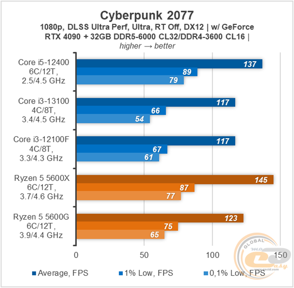 Тест процессора Intel Core i3-13100 по сравнению с Core i5-12400, Core  i3-12100, Ryzen R5 5600x и Ryzen R5 5600g: спорный бюджетник | Обзор на 360  | Дзен