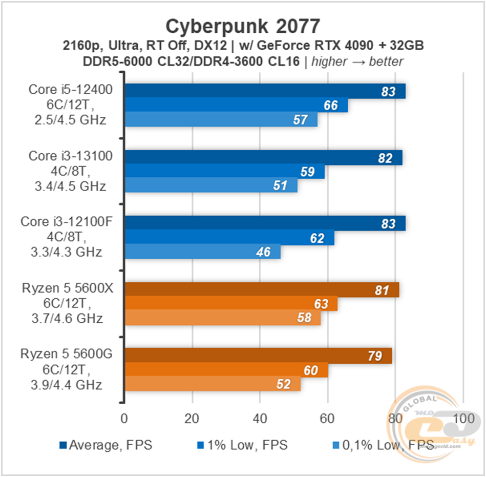 Тесты процессоров intel i3. Тесты процессоров intel i3