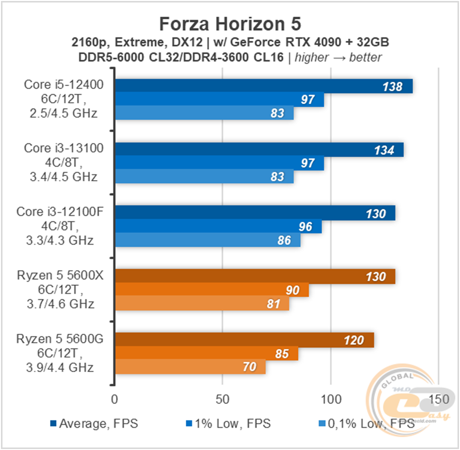 Тест процессора intel core i5. Тест процессора intel core i5