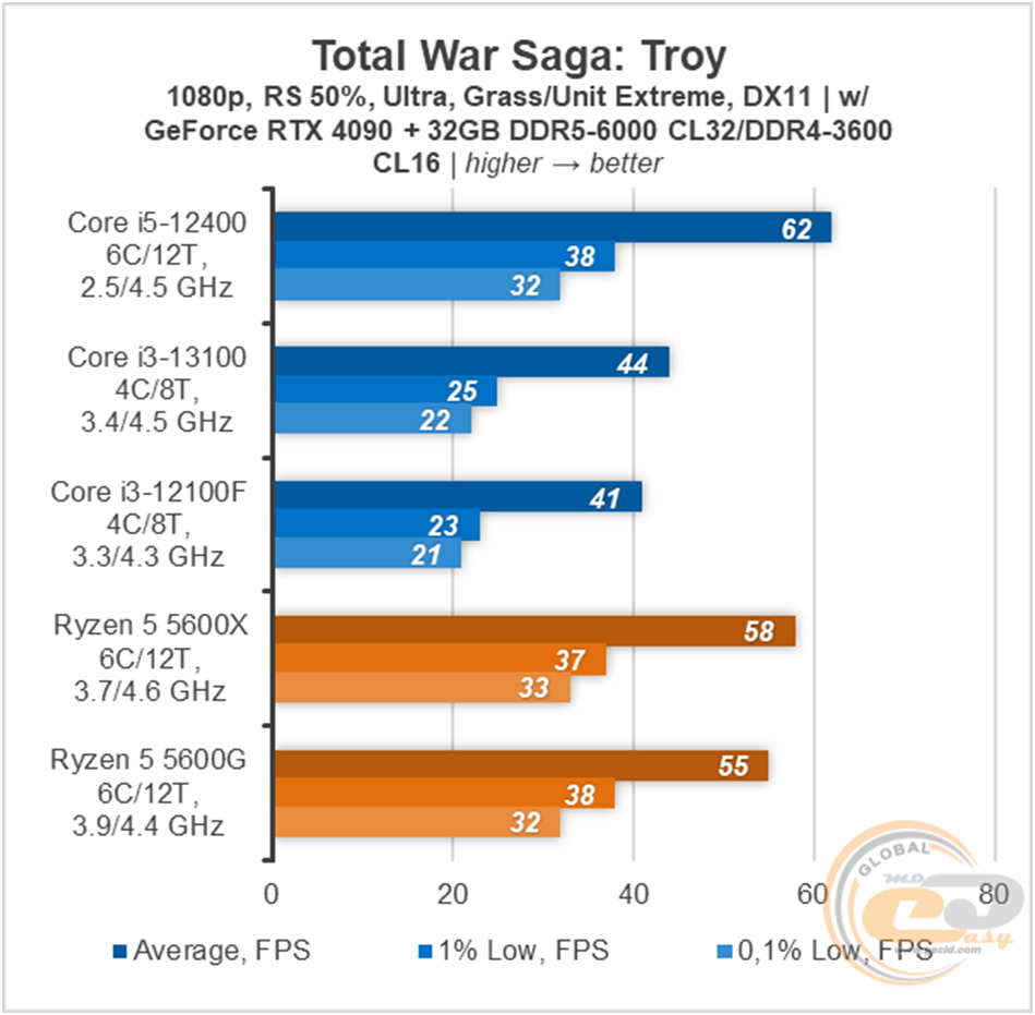 Тест процессора Intel Core i3-13100 по сравнению с Core i5-12400, Core i3-12100,  Ryzen R5 5600x и Ryzen R5 5600g: спорный бюджетник | Обзор на 360 | Дзен