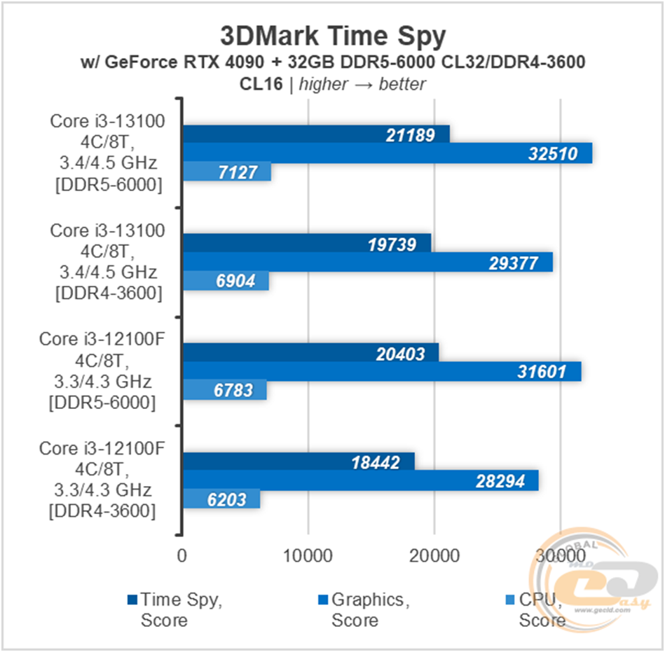 Тест процессора Intel Core i3-13100 по сравнению с Core i5-12400, Core  i3-12100, Ryzen R5 5600x и Ryzen R5 5600g: спорный бюджетник | Обзор на 360  | Дзен