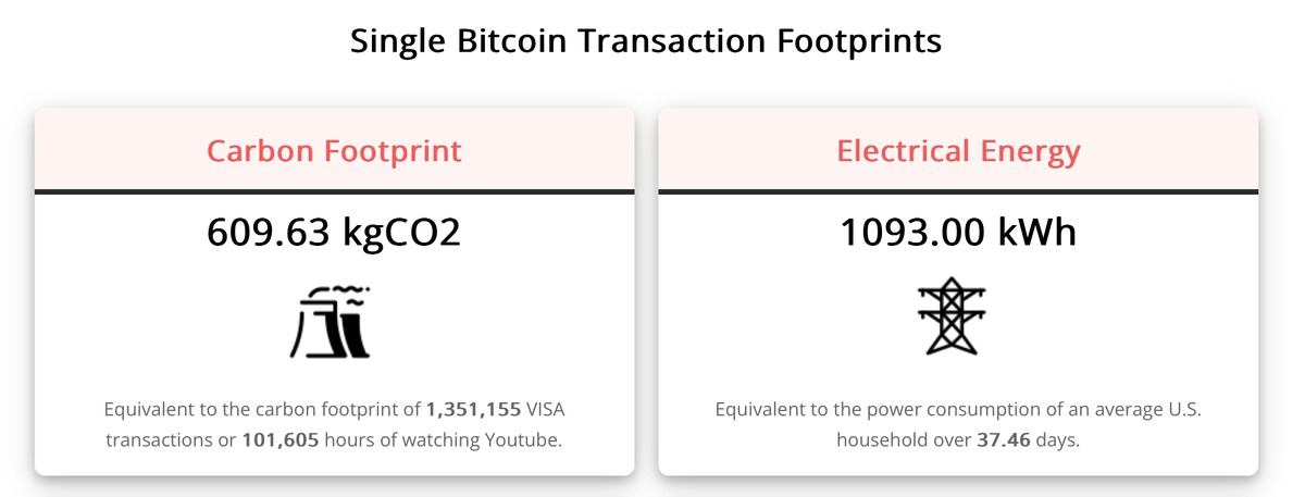  Стоимость одной транзакции Биткоина в контексте окружающей среды