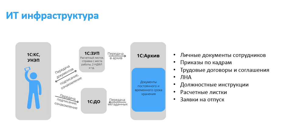 ИТ инфраструктура программ для электронного кадрового документооборота