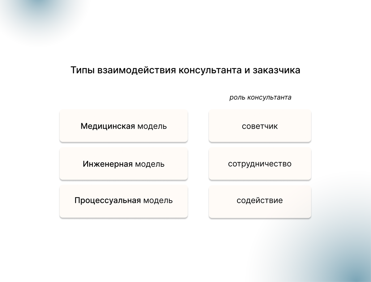 Взаимоотношения «консультант—заказчик», какие бывают и как их строить |  Цымбал Андрей | Дзен