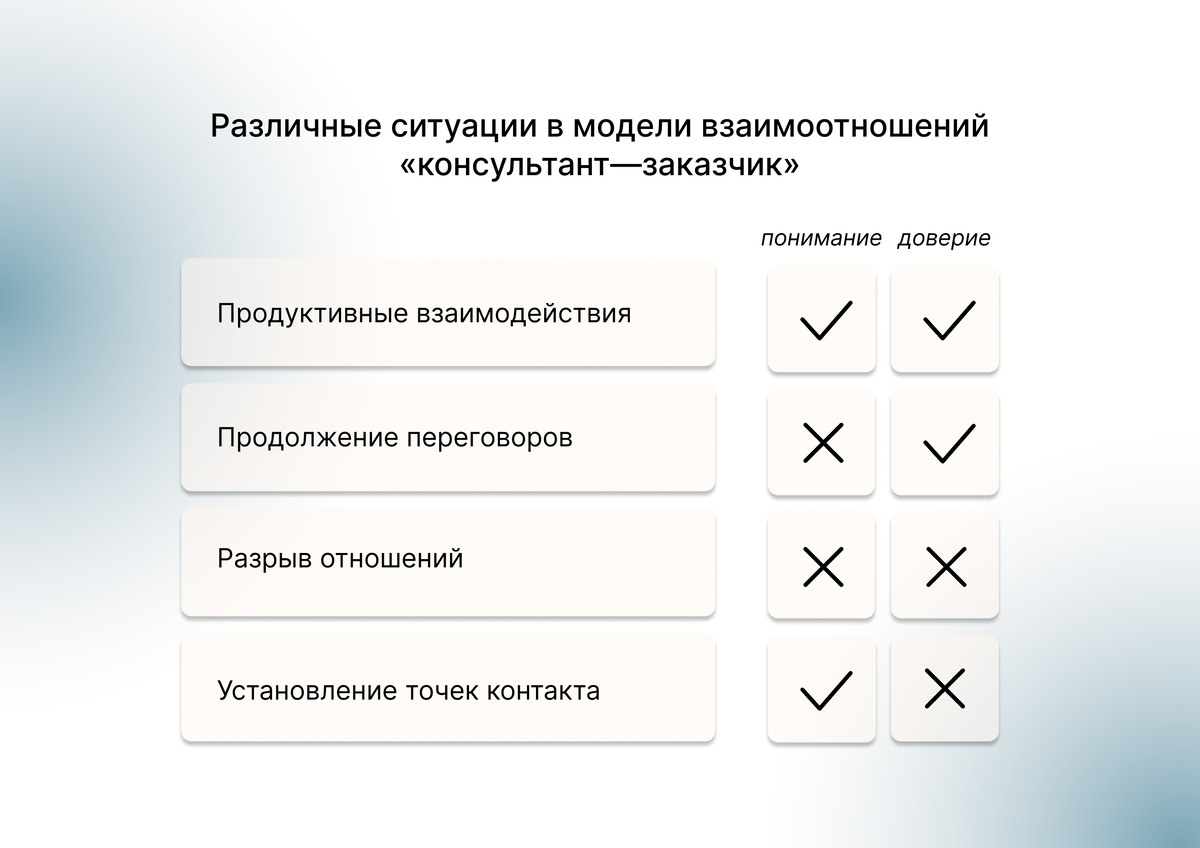 Взаимоотношения «консультант—заказчик», какие бывают и как их строить |  Цымбал Андрей | Дзен