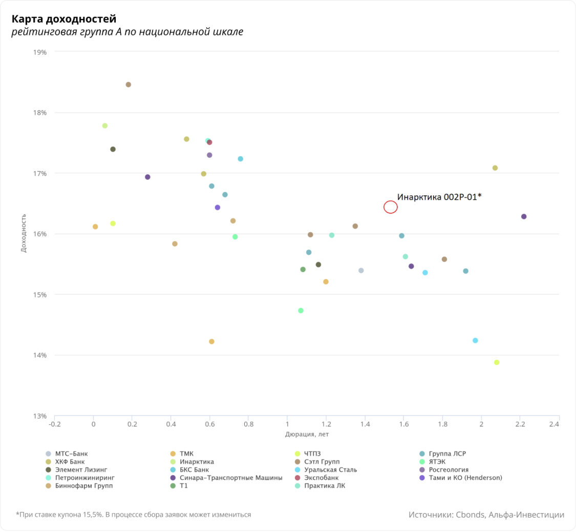 Источники: Cbonds, Альфа Инвестиции
