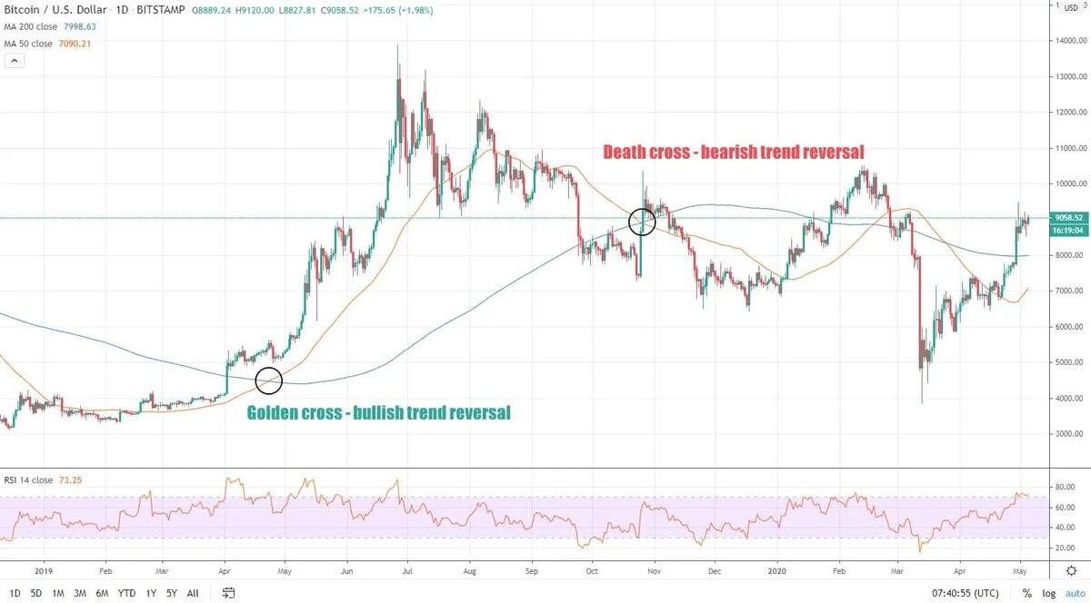 Скользящие средние на графике BTC – Tradingview.com