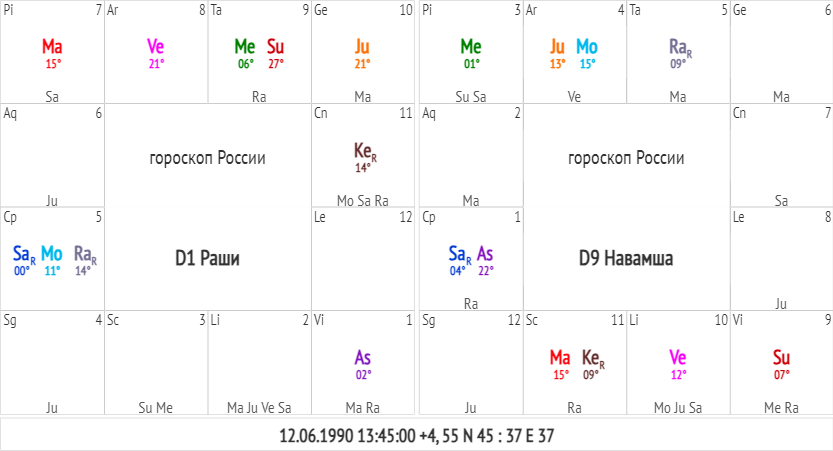 Натальная карта домов 8 периода