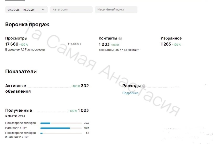 Кейс по продвижению цветочного салона. 