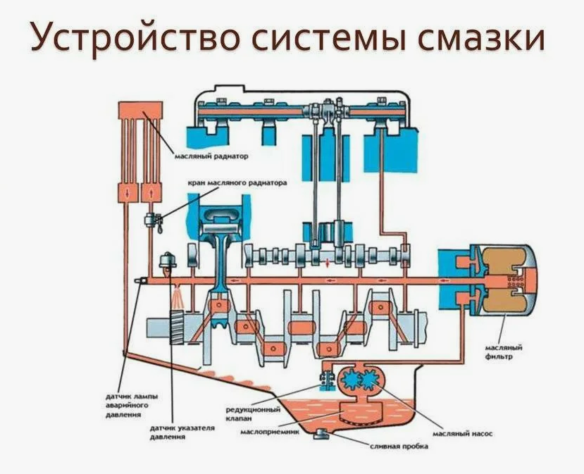 Система смазки двигателя