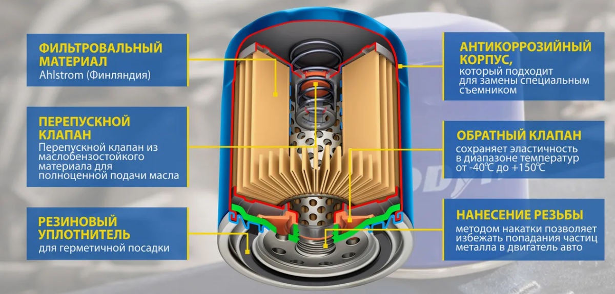 Строение масляного фильтра