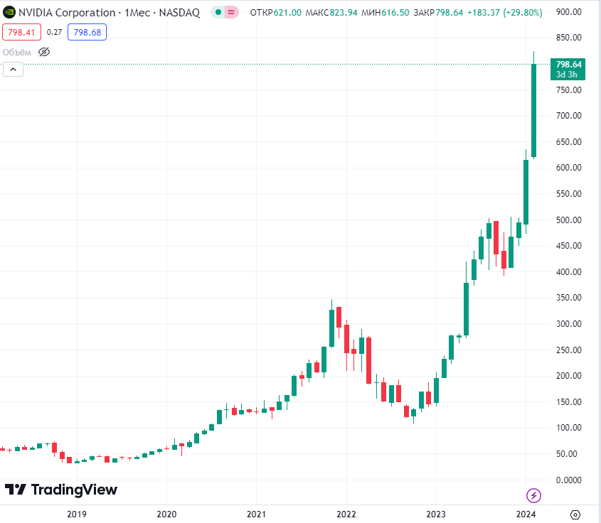 Рост акций NVIDIA.