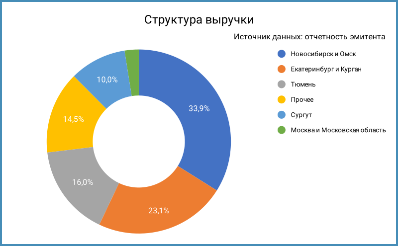 Структура выручки по данным консолидированной отчетности