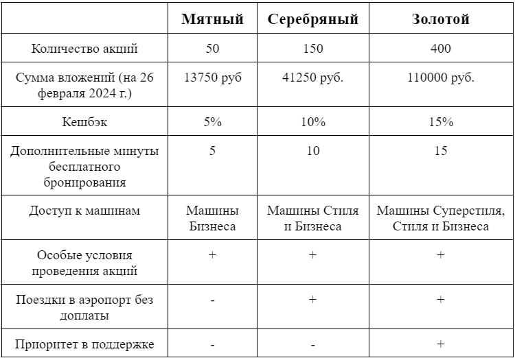 Уровни Деликлуба