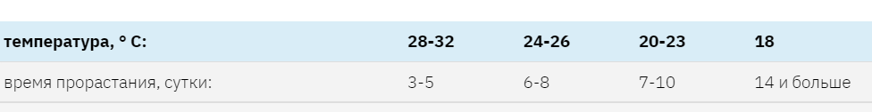 СРОКИ ДЛЯ СУХИХ СЕМЯН