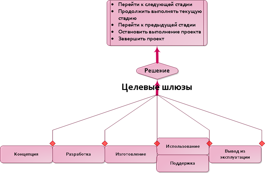 Целевые шлюзы в жизненном цикле