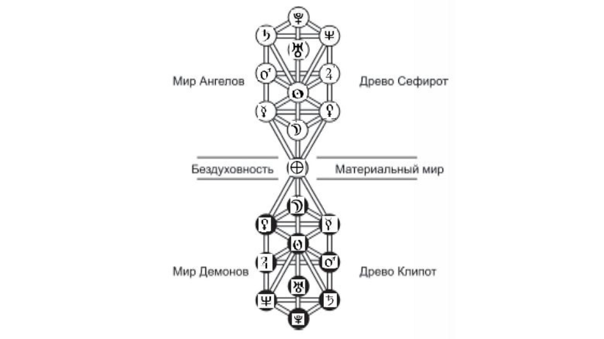 ДРЕВО СЕФИРОТ И ДРЕВО КЛИПОТ