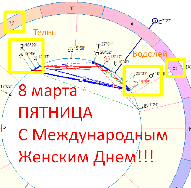 Натальная карта отношения с мужчинами