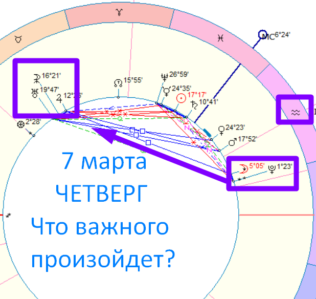 Астрологическая карта дня. Автор - Быкова Оксана