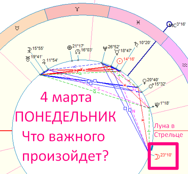 Астрологическая карта дня. Автор - Быкова Оксана