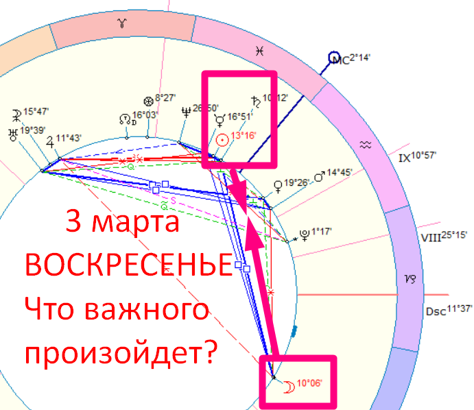 Астрологическая карта дня. Автор - Быкова Оксана