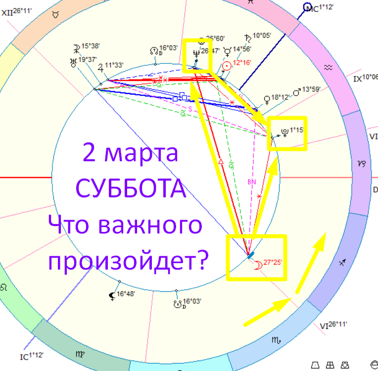 Астрологическая карта дня. Автор - Быкова Оксана