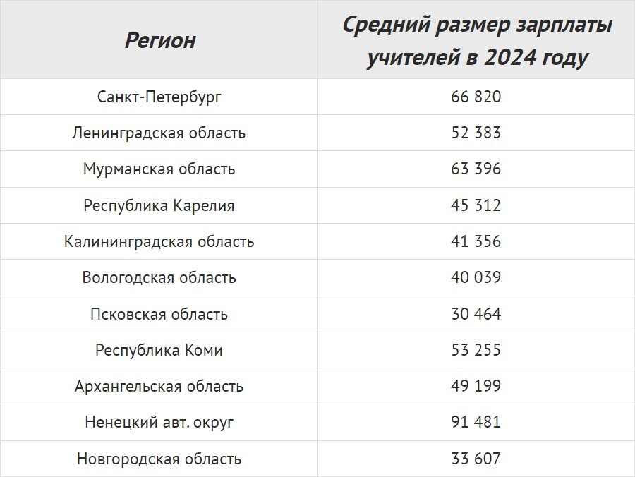 Зарплата учителей какая будет