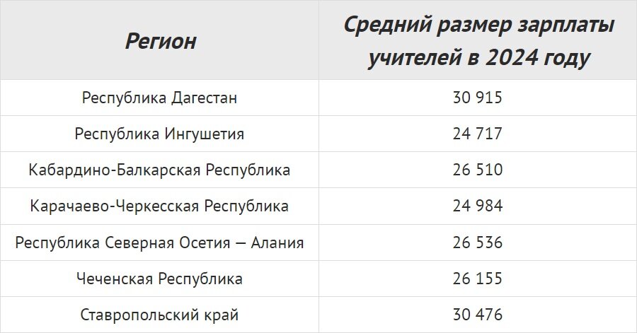 Зарплата учителя в 2024 изменения