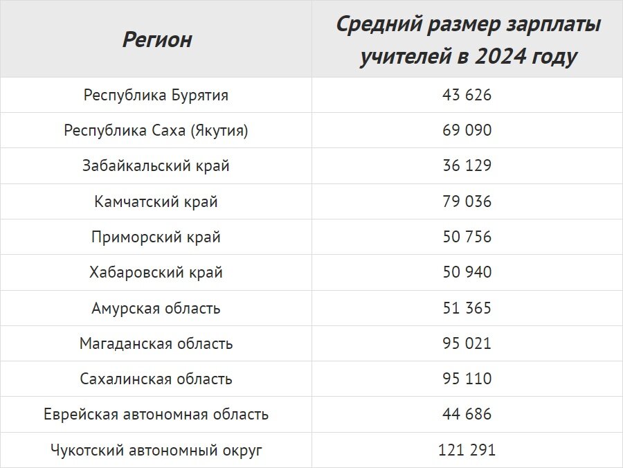 Самые высокие зарплаты 2024