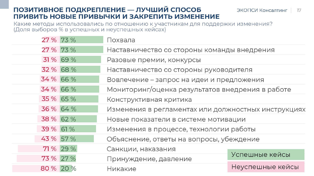 ПОЧЕМУ ВАЖНО ХВАЛИТЬ СОТРУДНИКОВ? ИССЛЕДОВАНИЕ О ВНЕДРЕНИИ ИЗМЕНЕНИЙ | TECH  WEEK | Дзен