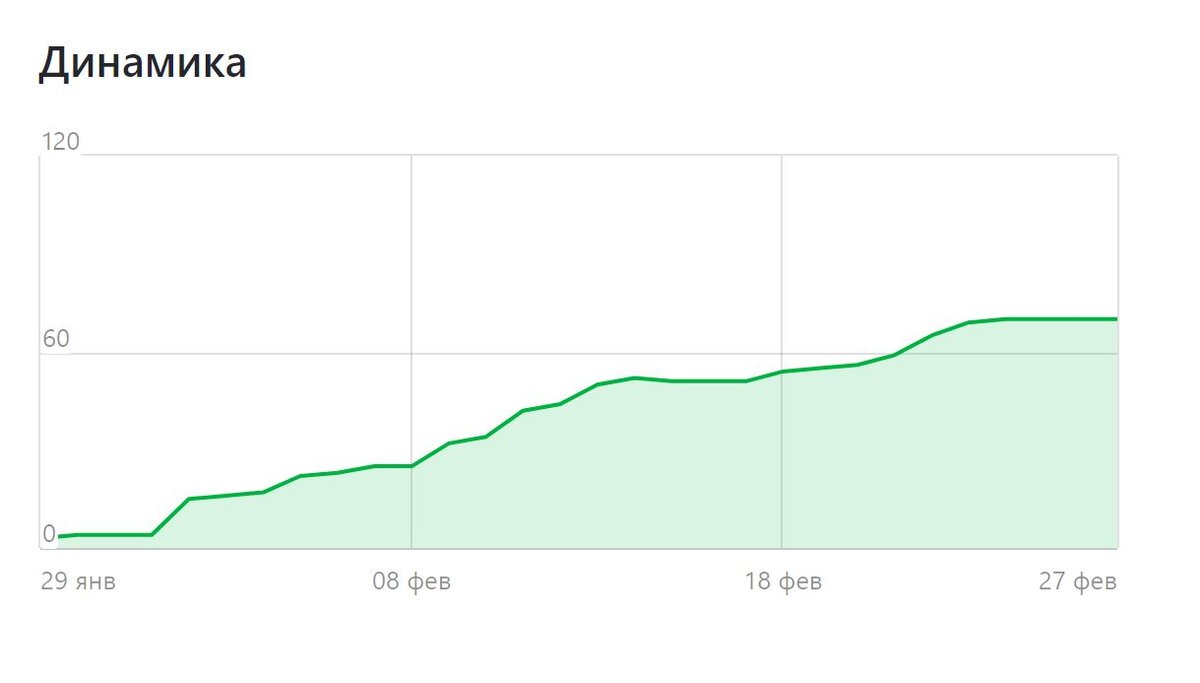 Динамика увеличения подписчиков