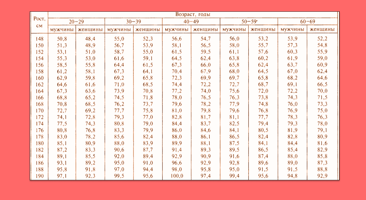 Как вариант, таблица Егорова-Левитского. Используется для высчитывания так называемого «идеального» веса.