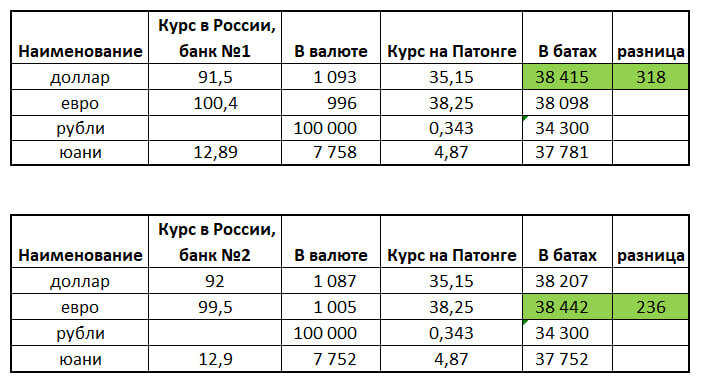 Какую валюту выгоднее брать в Таиланд? 