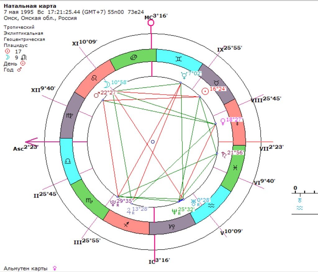 Как понять натальную карту